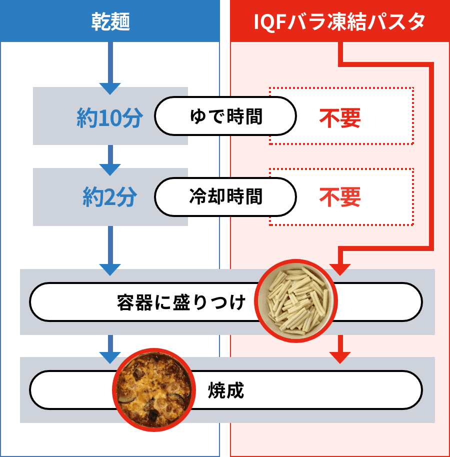 グラタンの場合