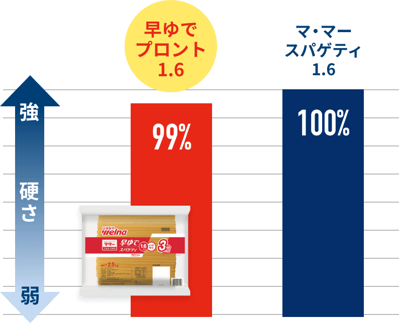早ゆでパスタの破断強度データ