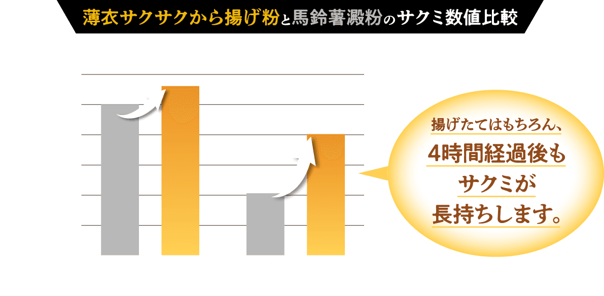 薄衣サクサクから揚げ粉と馬鈴薯澱粉のサクミ数値比較